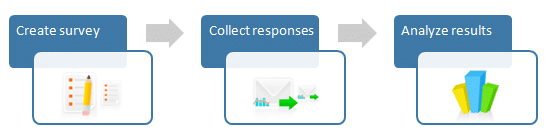 Create survey > Collect responses > Analyze results