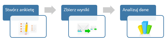 Stwórz ankietę > Zbierz wyniki > Analizuj dane