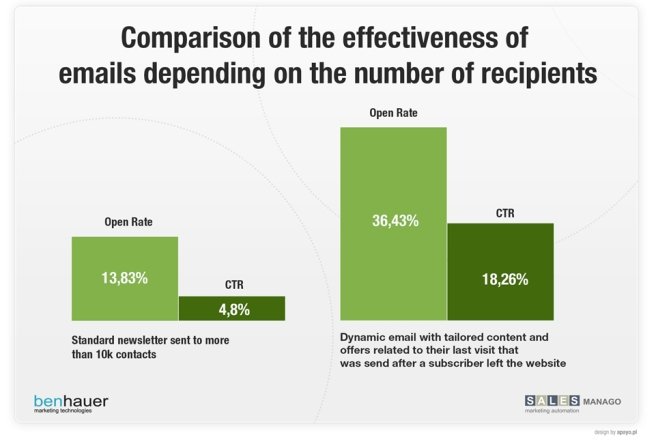 email marketing graph