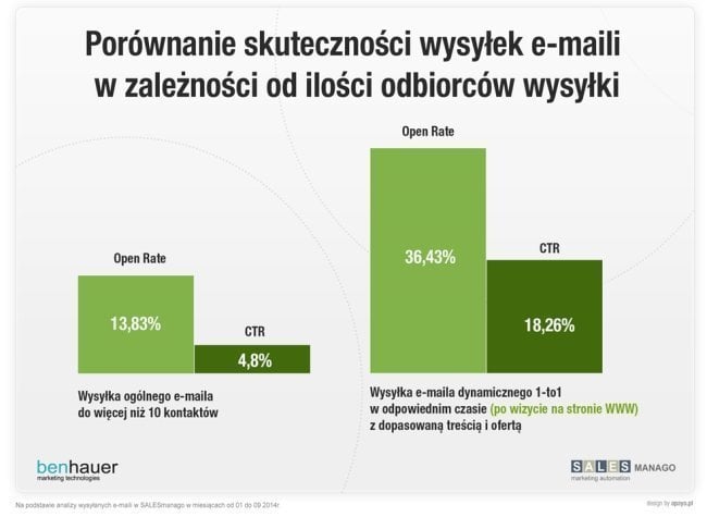 email marketing wykres