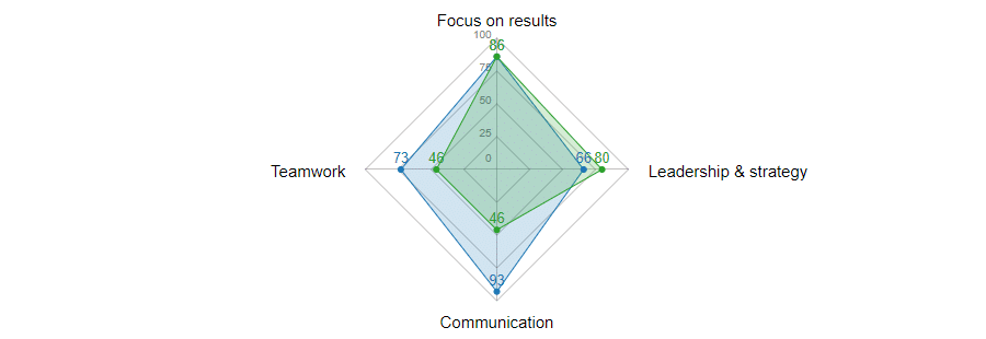 360 feedback segments