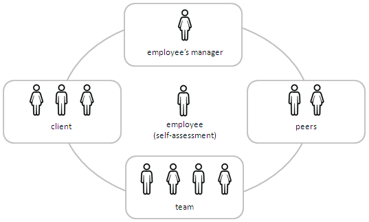 360 degree feedback method