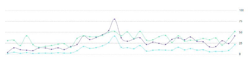 NPS Trends