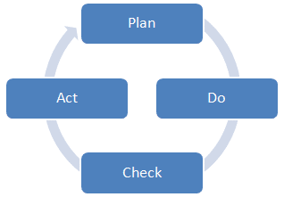 Plan, Do, Check, Act