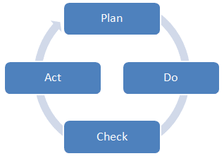 Zaplanuj, Wykonaj, Sprawdź, Działaj