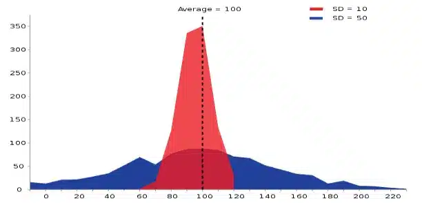 standard deviation graph