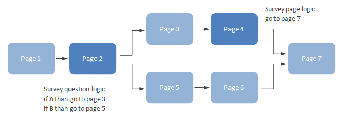 Survey logic - go to page