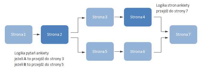 logika ankiety i logika strony