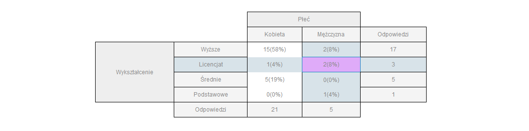 Tabele krzyżowe