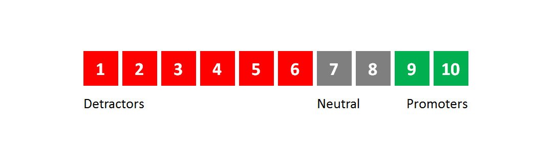 Wady i zalety badań NPS. Co warto wiedzieć.