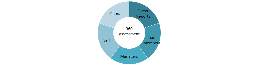 Feedback 360 stopni. Zbuduj mocny i zgrany zespół.