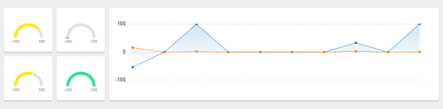 Nowe Dashboardy ankiet
