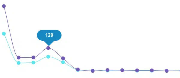 Reports & results analysis