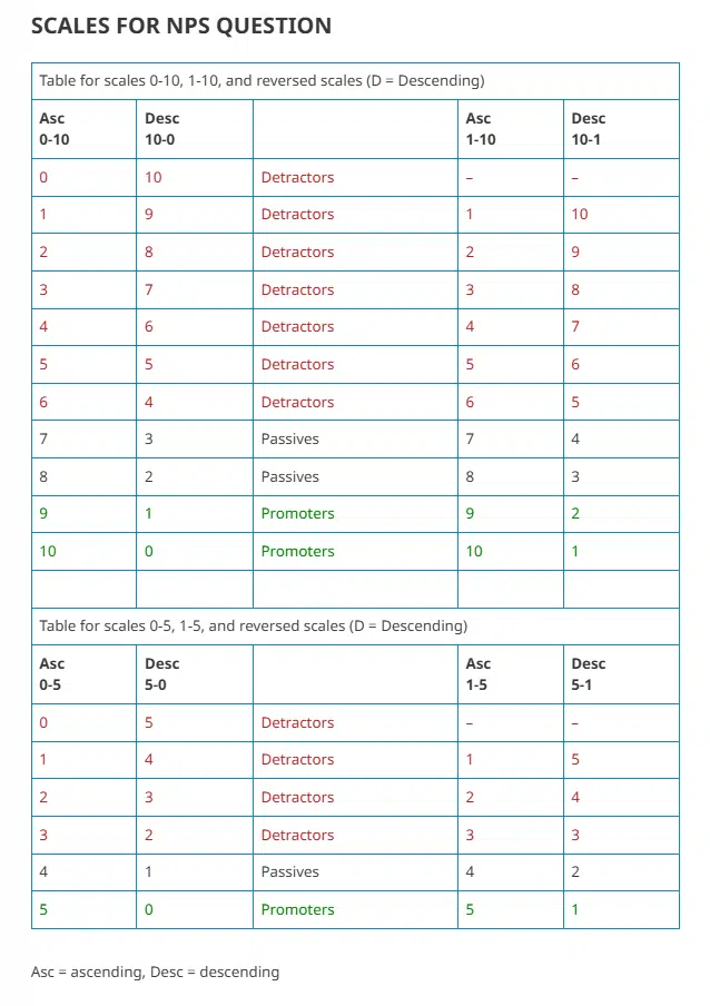 SCALES FOR NPS QUESTION