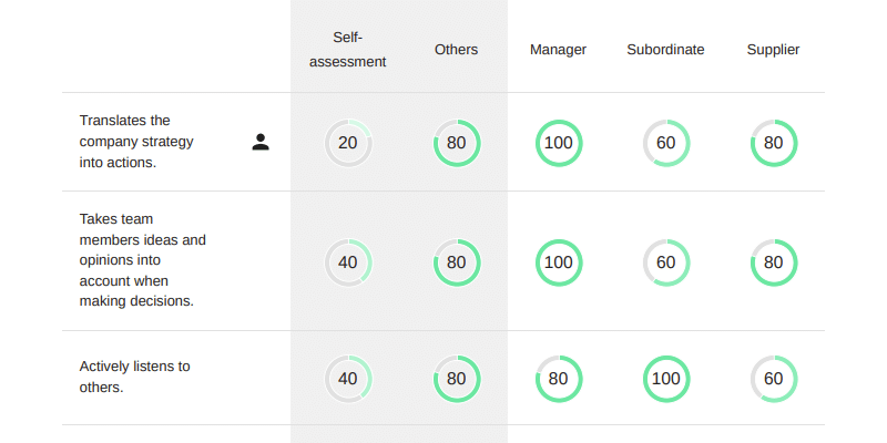5 best tools for 360-feedback
