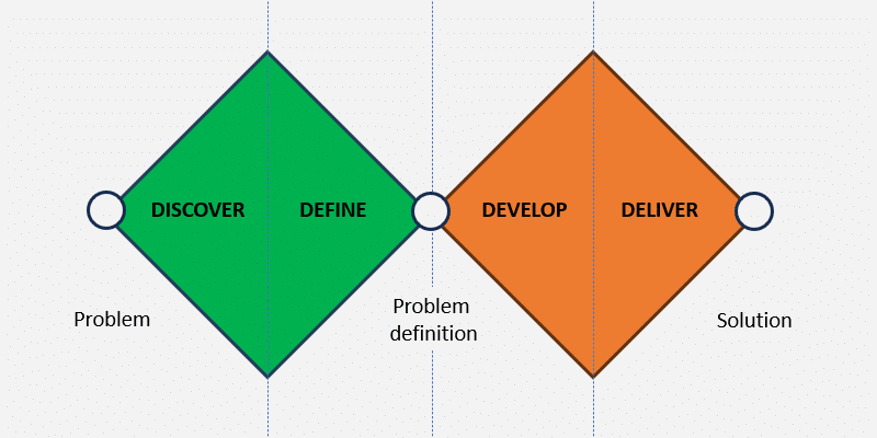 Research in the field of innovation – Double Diamond model