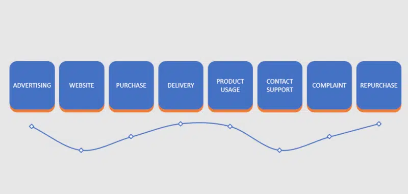 How to start measuring customer satisfaction?